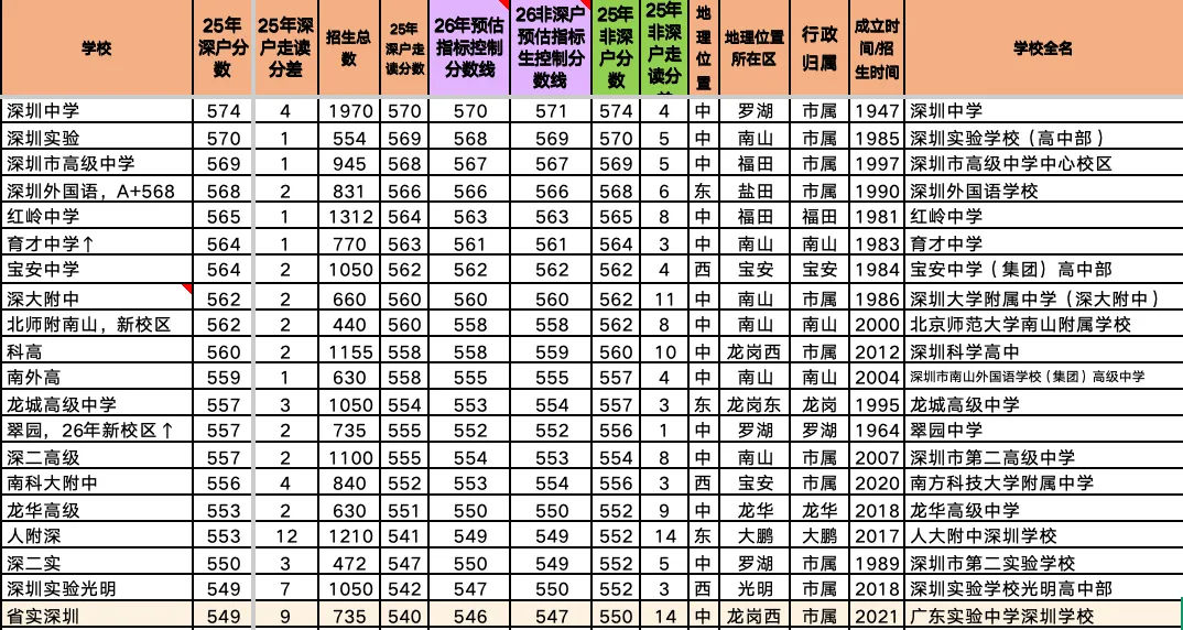 深圳中考要上四大、十大、四十大、普高各科都应该考多少分? 详细深度分析深圳和理化趋势! 第4张