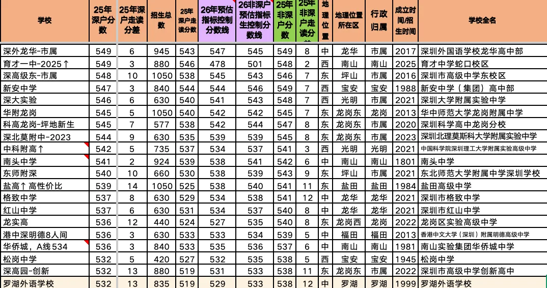 深圳中考要上四大、十大、四十大、普高各科都应该考多少分? 详细深度分析深圳和理化趋势! 第5张