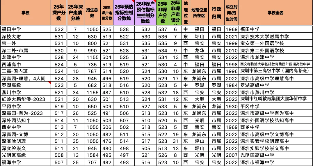 深圳中考要上四大、十大、四十大、普高各科都应该考多少分? 详细深度分析深圳和理化趋势! 第6张