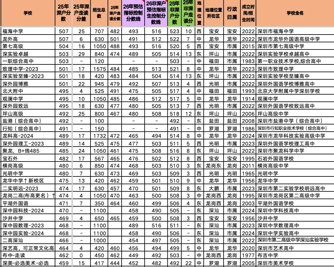 深圳中考要上四大、十大、四十大、普高各科都应该考多少分? 详细深度分析深圳和理化趋势! 第7张