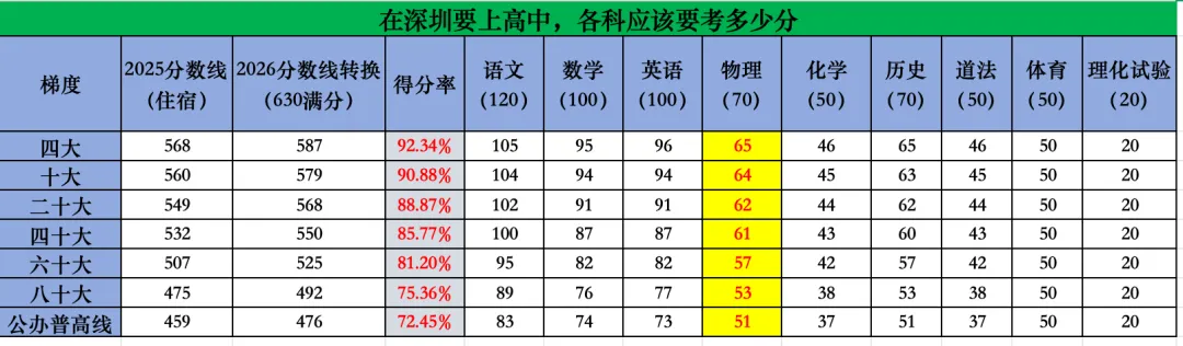 深圳中考要上四大、十大、四十大、普高各科都应该考多少分? 详细深度分析深圳和理化趋势! 第8张