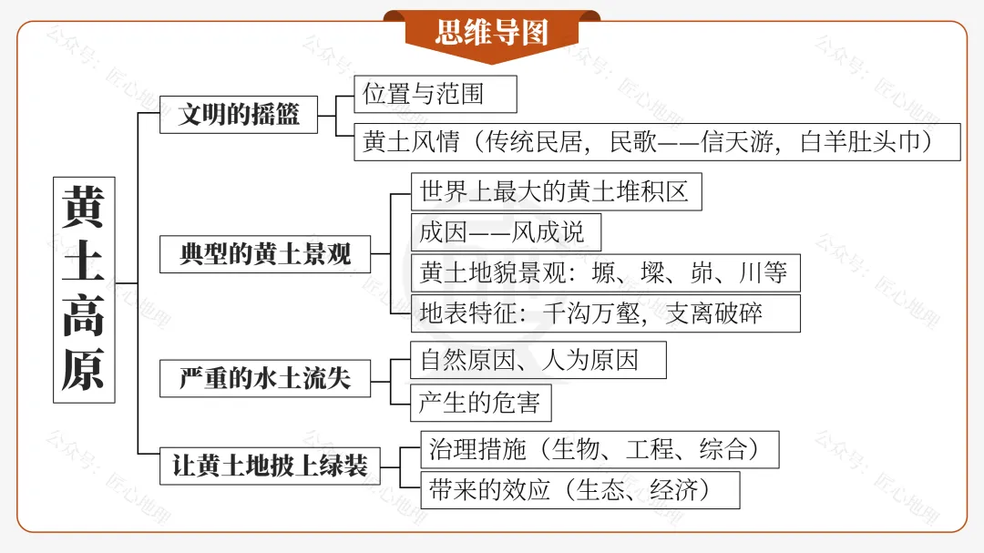 新教材 | 中考一轮复习·世界最大的黄土堆积区——黄土高原(课件+导学单+练习题) 第30张