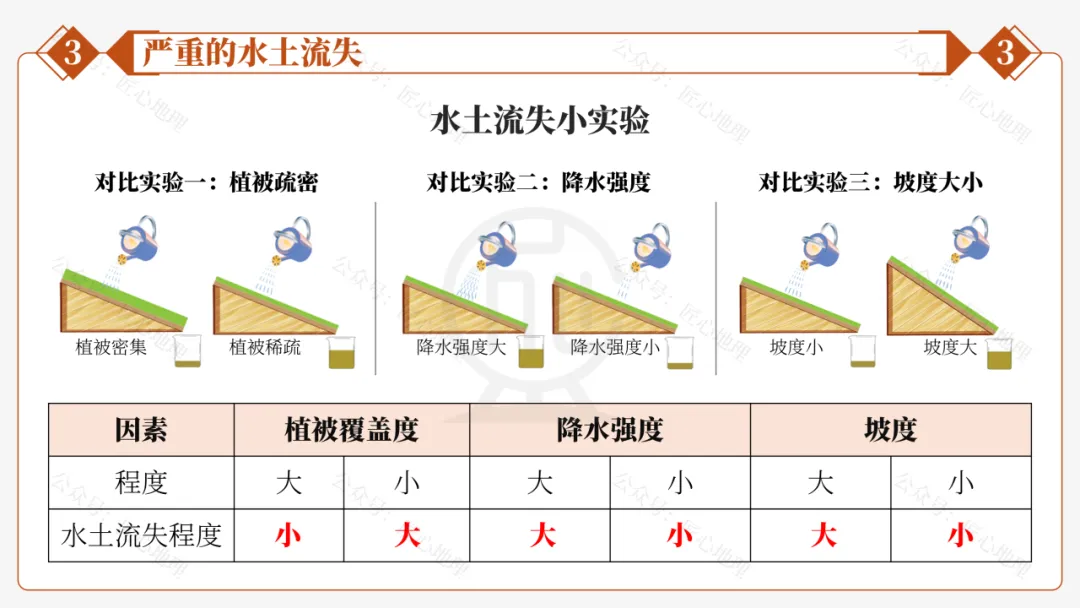 新教材 | 中考一轮复习·世界最大的黄土堆积区——黄土高原(课件+导学单+练习题) 第45张