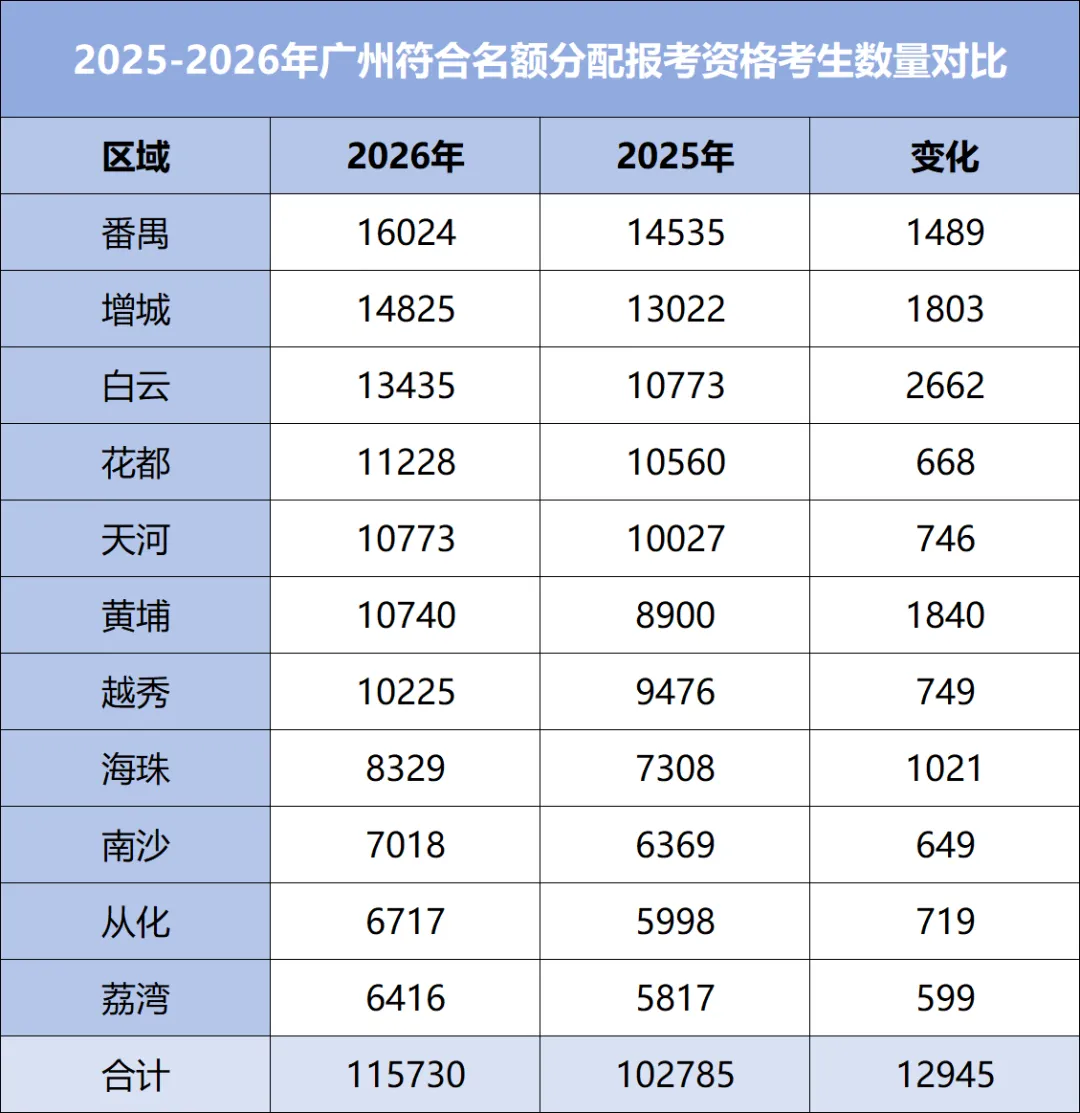 2026广州中考名额分配报考资格名单公布!共115730人! 第3张