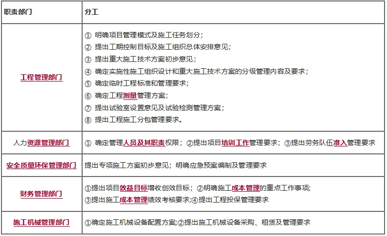 2026二建《施工管理》历年高频真题考点:建筑企业主要职能部门可按以下职责分工 第2张