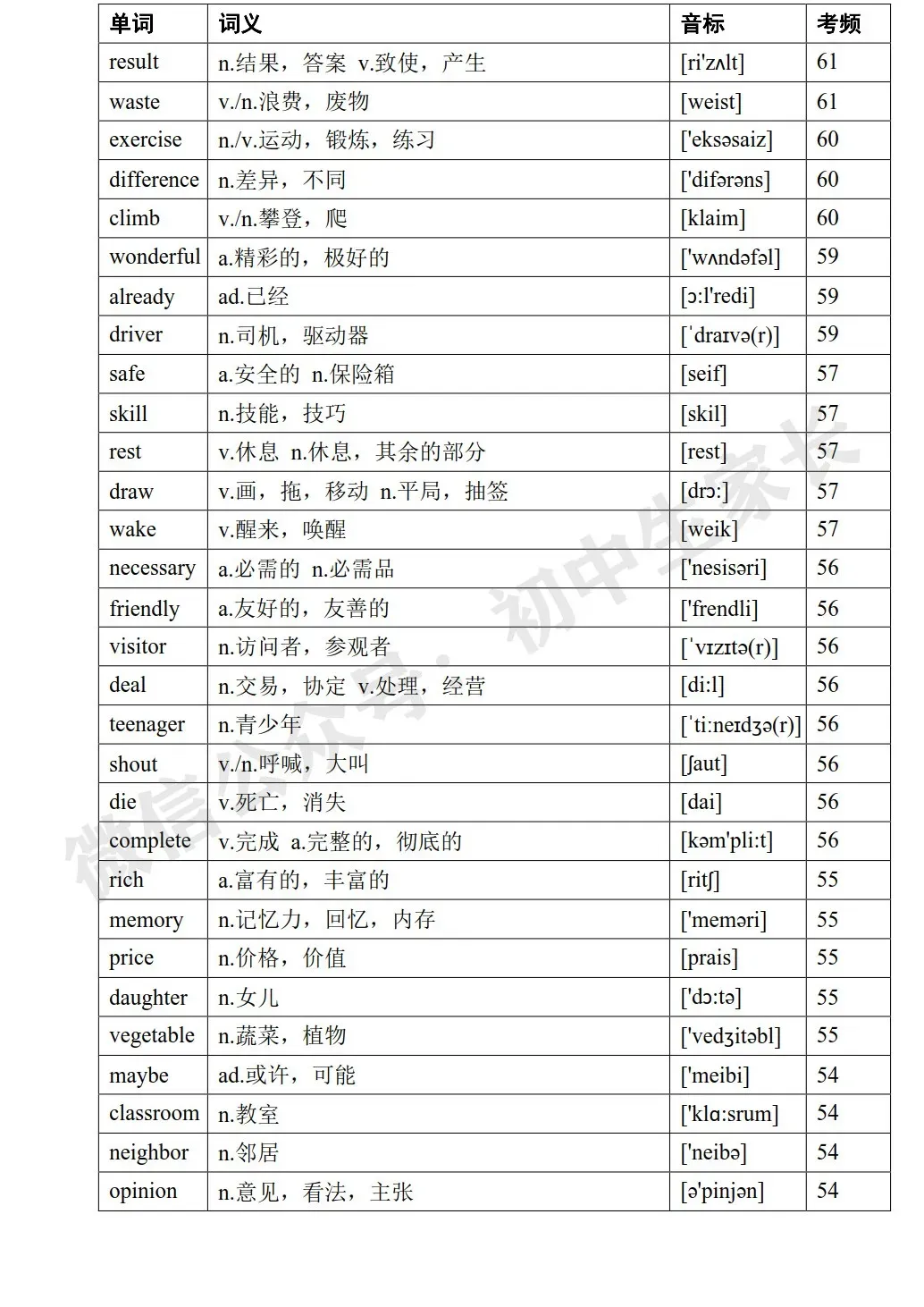 2026年中考英语高频词汇大纲表,考前务必让孩子全部背熟! 第9张