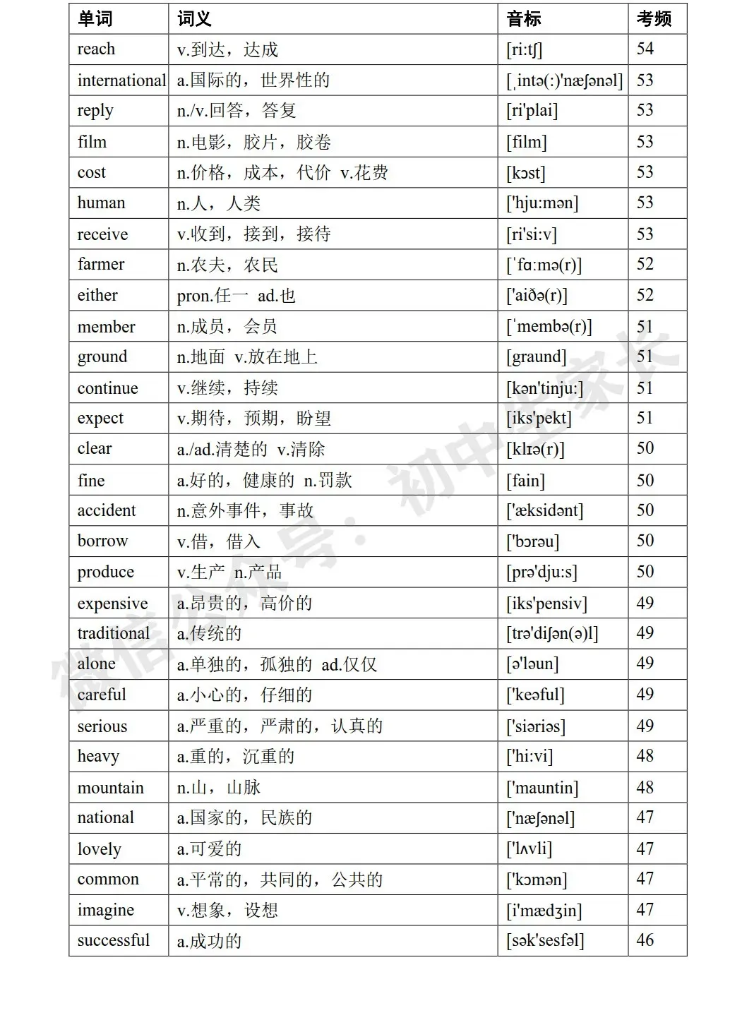 2026年中考英语高频词汇大纲表,考前务必让孩子全部背熟! 第10张