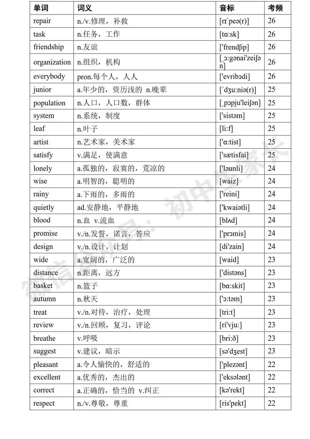 2026年中考英语高频词汇大纲表,考前务必让孩子全部背熟! 第15张