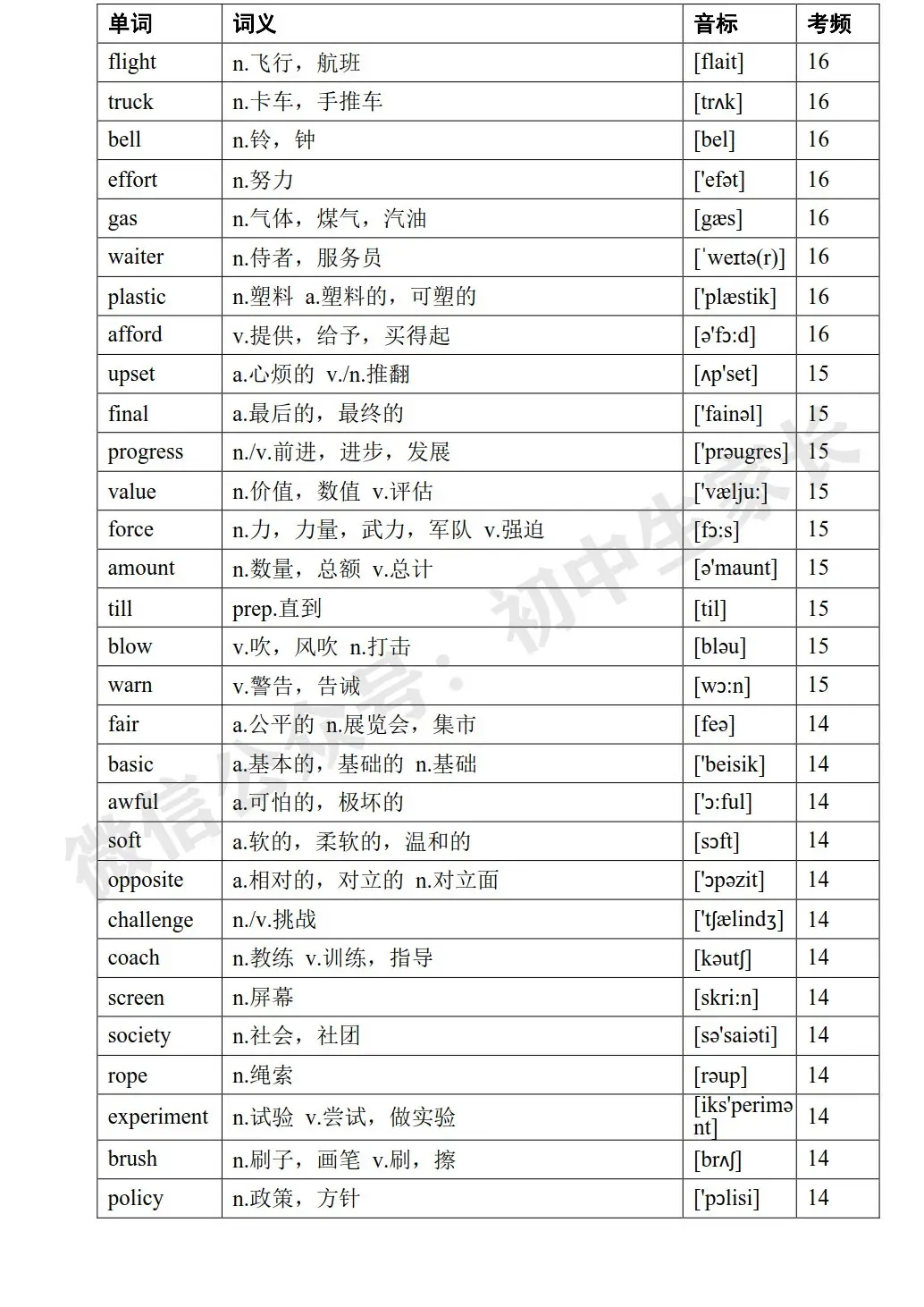 2026年中考英语高频词汇大纲表,考前务必让孩子全部背熟! 第18张