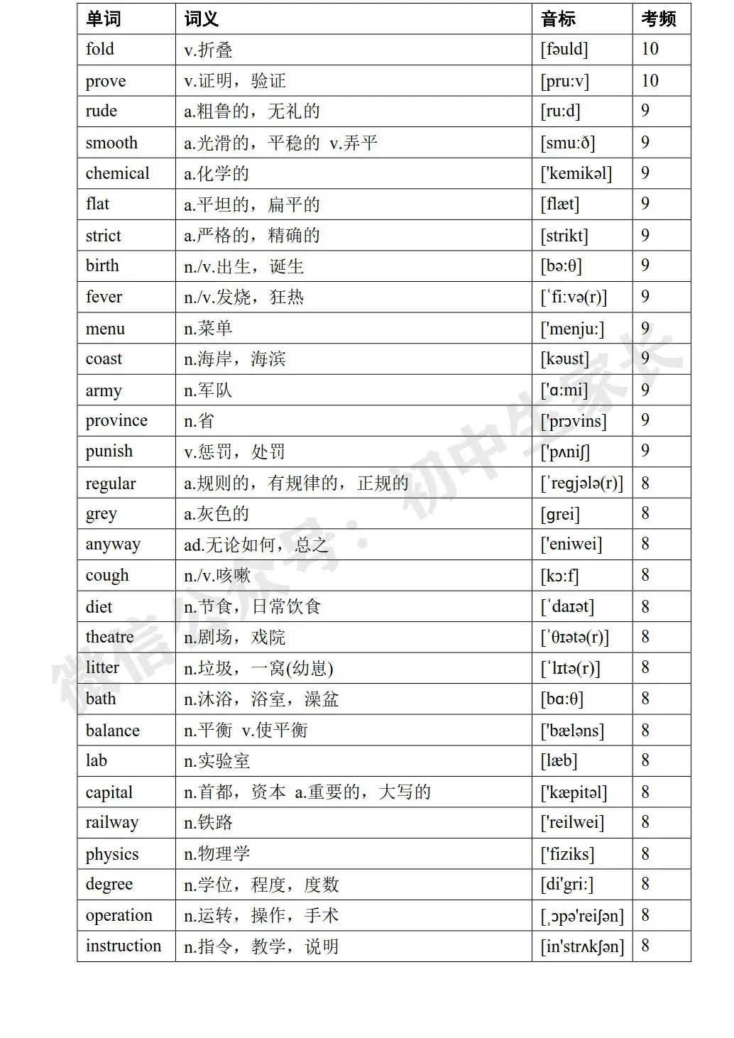 2026年中考英语高频词汇大纲表,考前务必让孩子全部背熟! 第21张