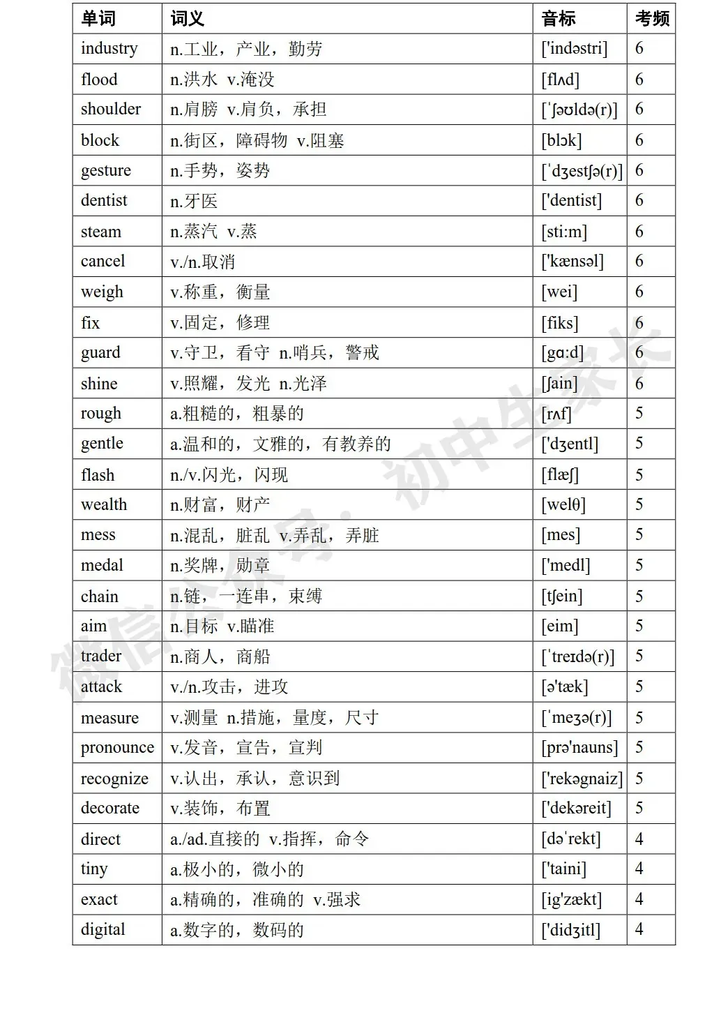 2026年中考英语高频词汇大纲表,考前务必让孩子全部背熟! 第23张