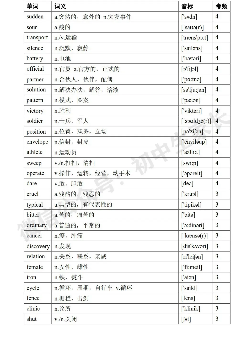 2026年中考英语高频词汇大纲表,考前务必让孩子全部背熟! 第24张