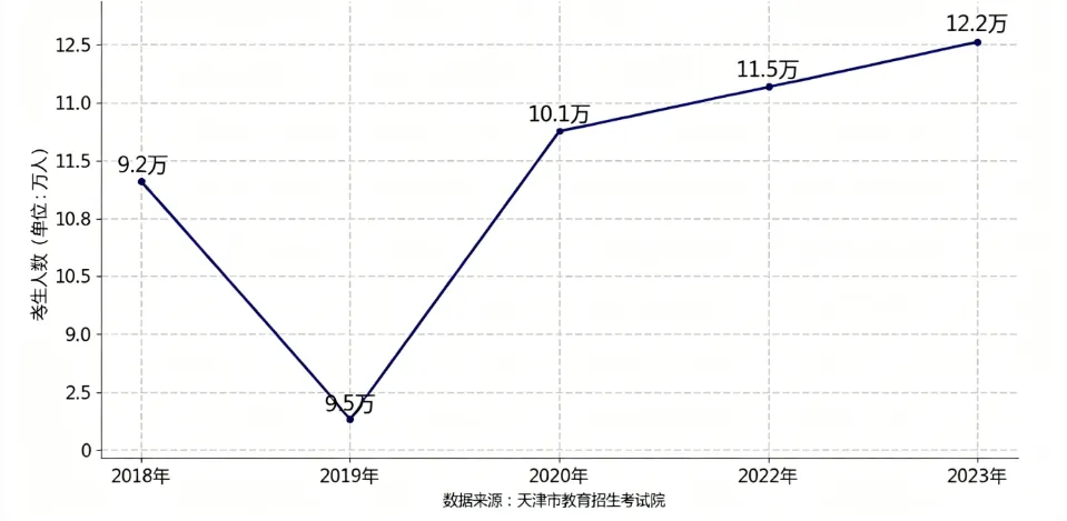 数据预警!2026天津中考破14万、高考逼近8万,升学竞争格局全解读 第4张