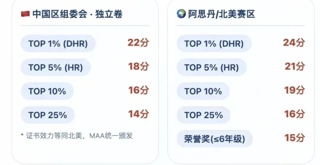 【全网最全】AMC8竞赛近20年真题+答案解析,附上26年最新改革方向调整 第1张