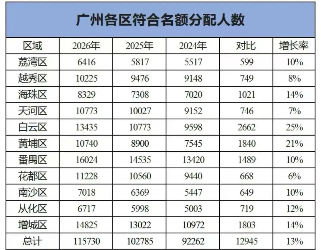2026年广州中考名额分配报考资格名单出炉!共115730人,有你吗? 第2张