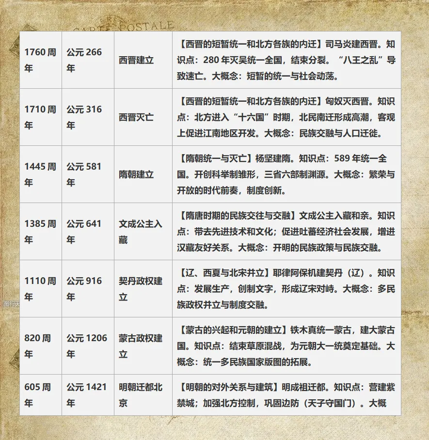 2026中考历史周年知识梳理01(中国古代史) 第3张