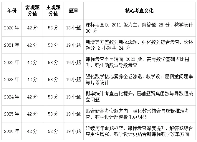 速进!26南京教招数学真题深度解析+上岸全规划 第17张