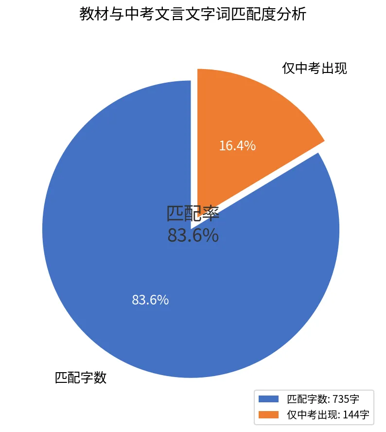 12年中考真题+教材,1万4千字文言文,我发现＂之乎者也＂的排序竟是错的 第3张