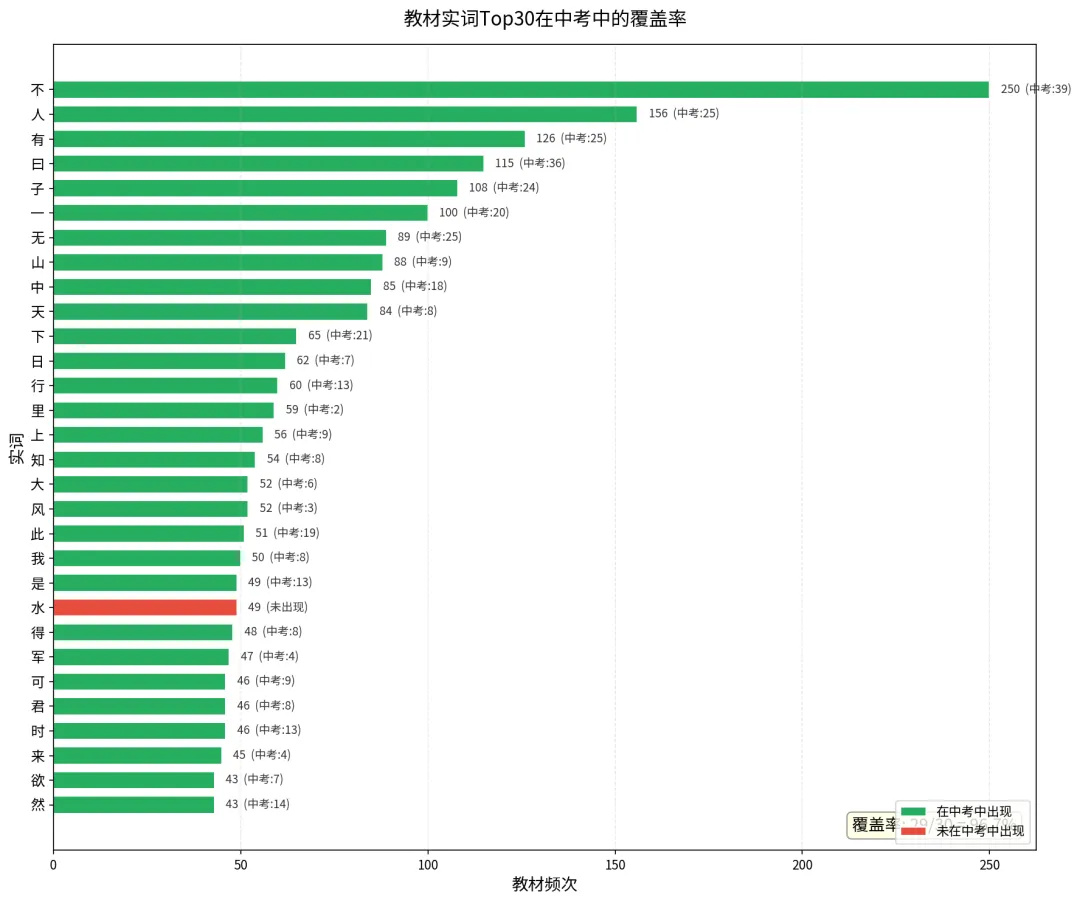 12年中考真题+教材,1万4千字文言文,我发现＂之乎者也＂的排序竟是错的 第4张