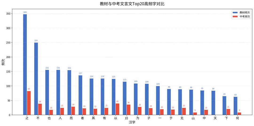 12年中考真题+教材,1万4千字文言文,我发现＂之乎者也＂的排序竟是错的 第5张