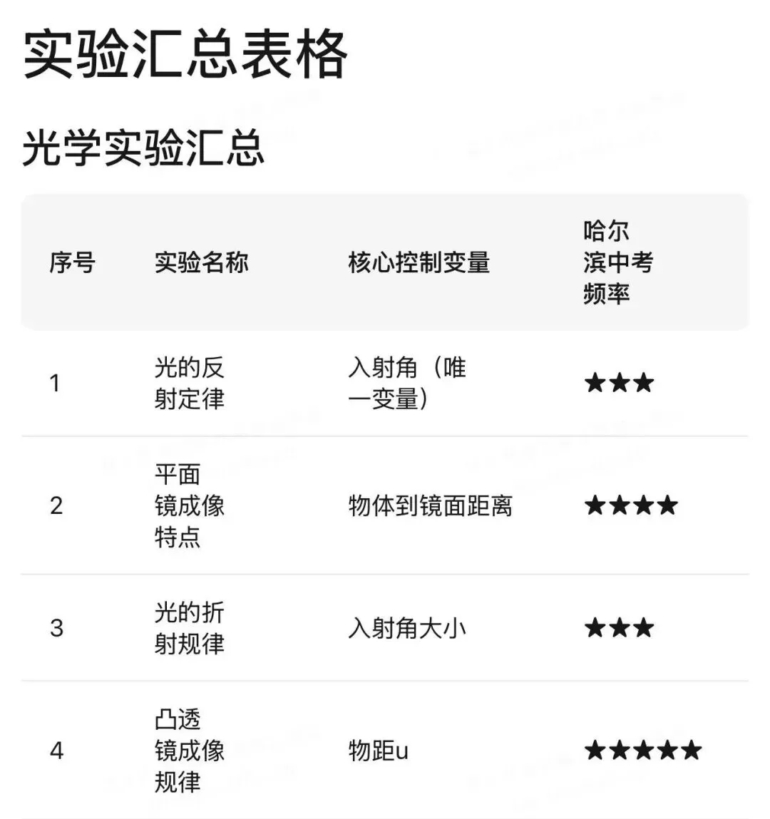 哈尔滨中考物理重点实验汇编 第135张