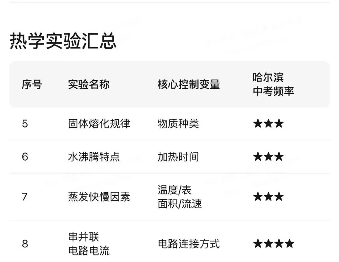 哈尔滨中考物理重点实验汇编 第136张