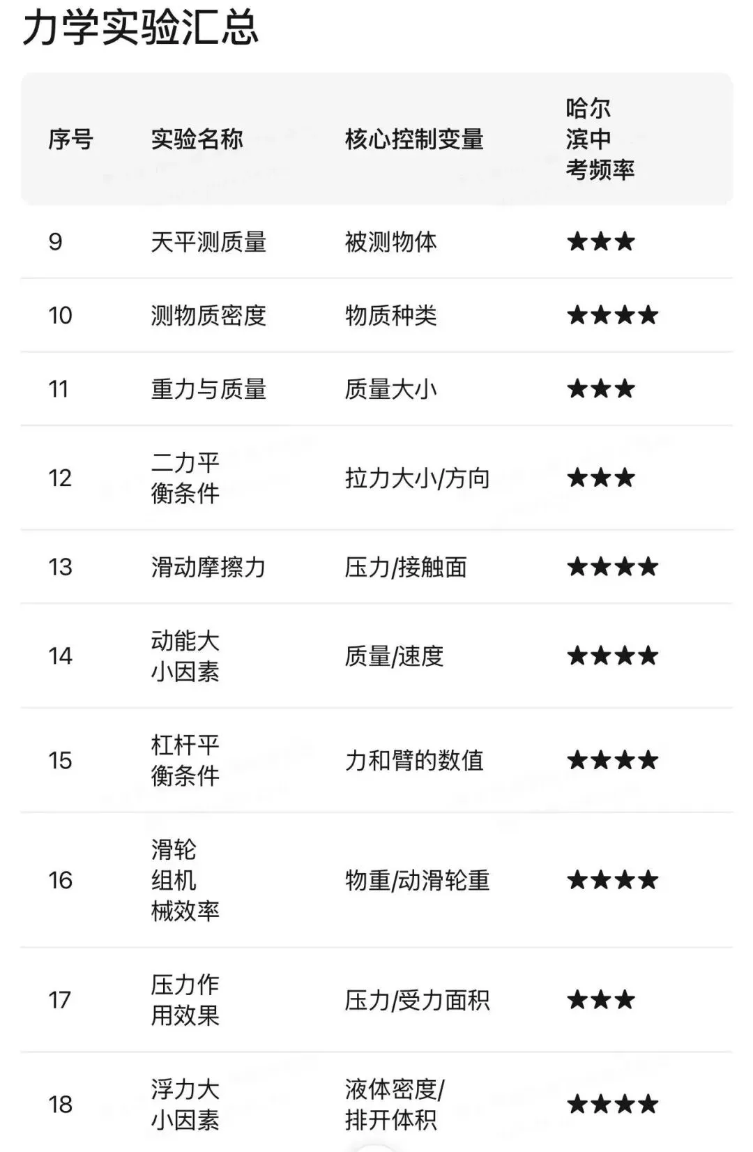 哈尔滨中考物理重点实验汇编 第137张