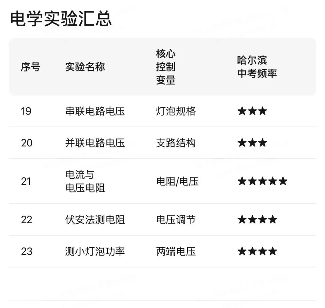 哈尔滨中考物理重点实验汇编 第138张