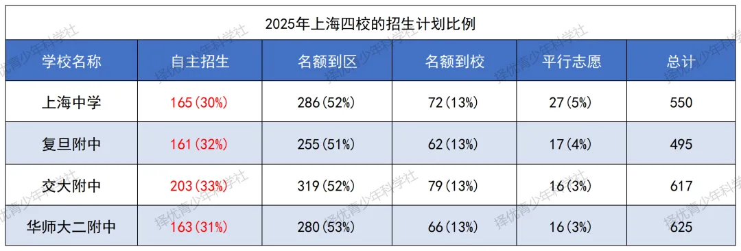 26中考自招 | 2026 上海高中自招启动在即,四校 / 市重点提前选拔路径及备考方向详解(附25年数据参考) 第3张