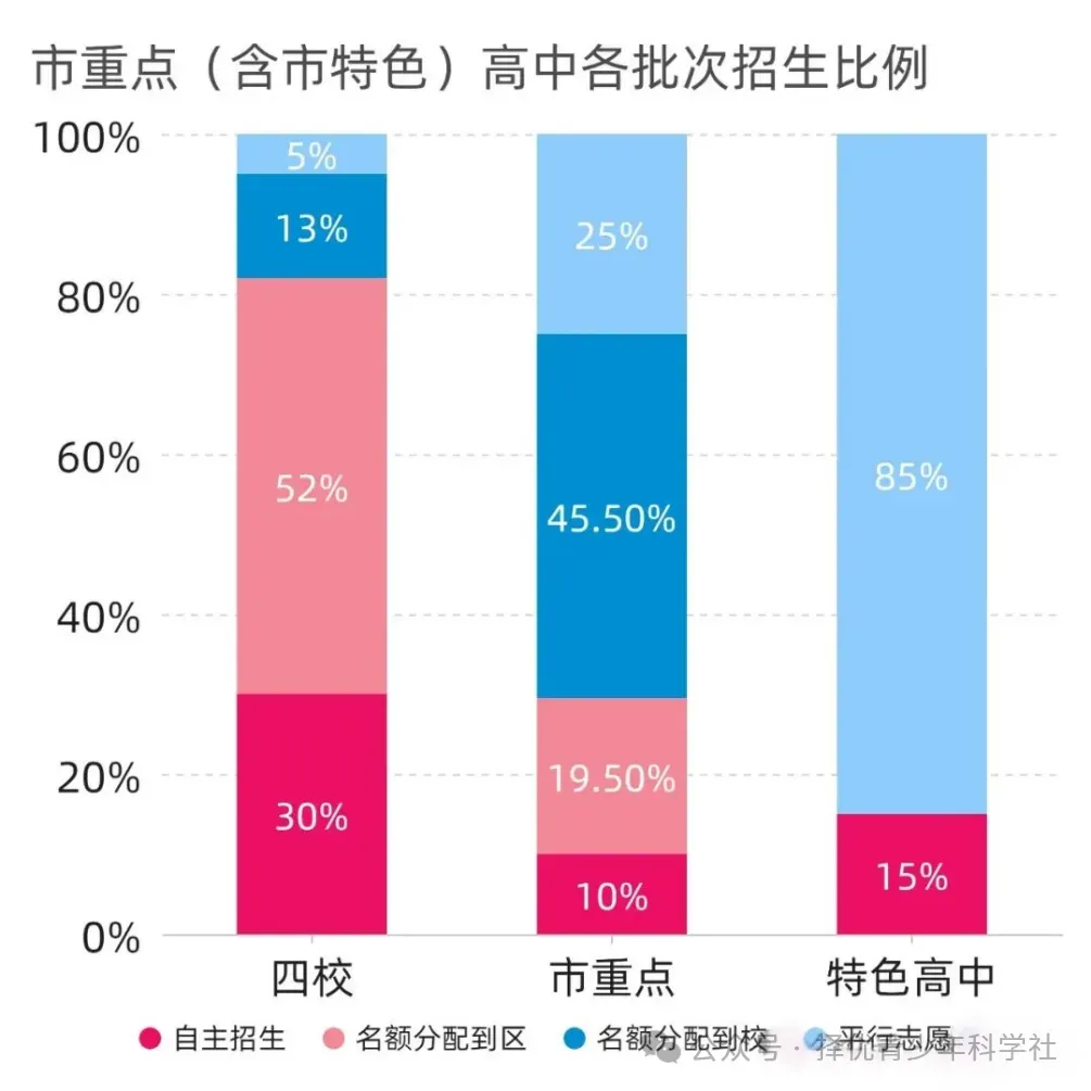 26中考自招 | 2026 上海高中自招启动在即,四校 / 市重点提前选拔路径及备考方向详解(附25年数据参考) 第4张