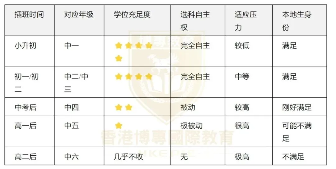 中考前还是中考后插班香港?90% 的家长都选错了时间! 第12张