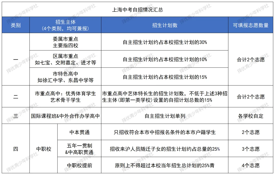 26中考自招 | 2026 上海高中自招启动在即,四校 / 市重点提前选拔路径及备考方向详解(附25年数据参考) 第5张