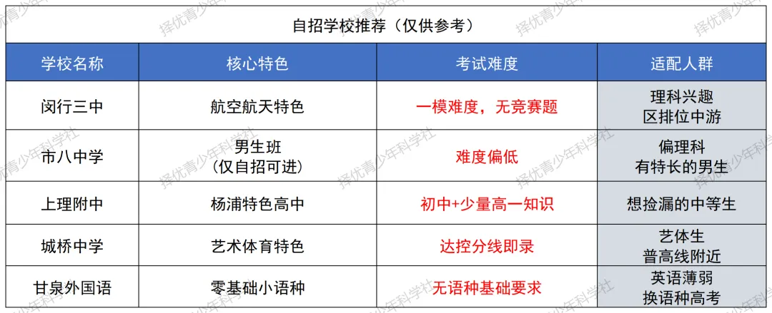 26中考自招 | 2026 上海高中自招启动在即,四校 / 市重点提前选拔路径及备考方向详解(附25年数据参考) 第6张