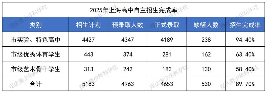 26中考自招 | 2026 上海高中自招启动在即,四校 / 市重点提前选拔路径及备考方向详解(附25年数据参考) 第7张