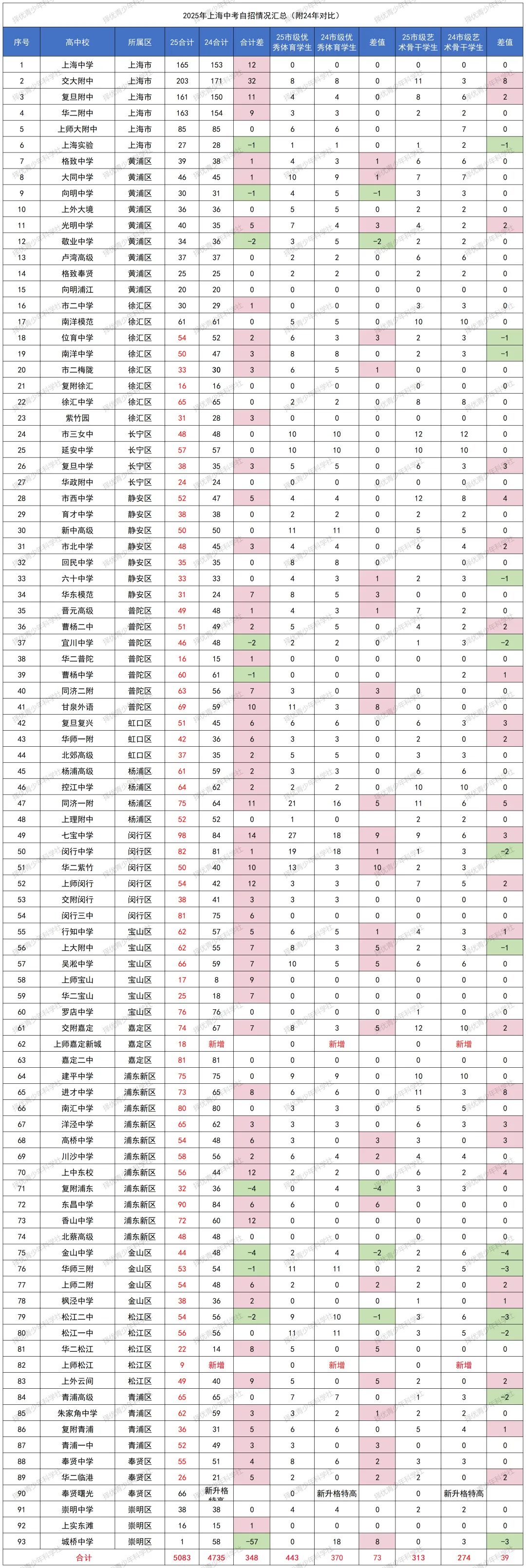 26中考自招 | 2026 上海高中自招启动在即,四校 / 市重点提前选拔路径及备考方向详解(附25年数据参考) 第8张