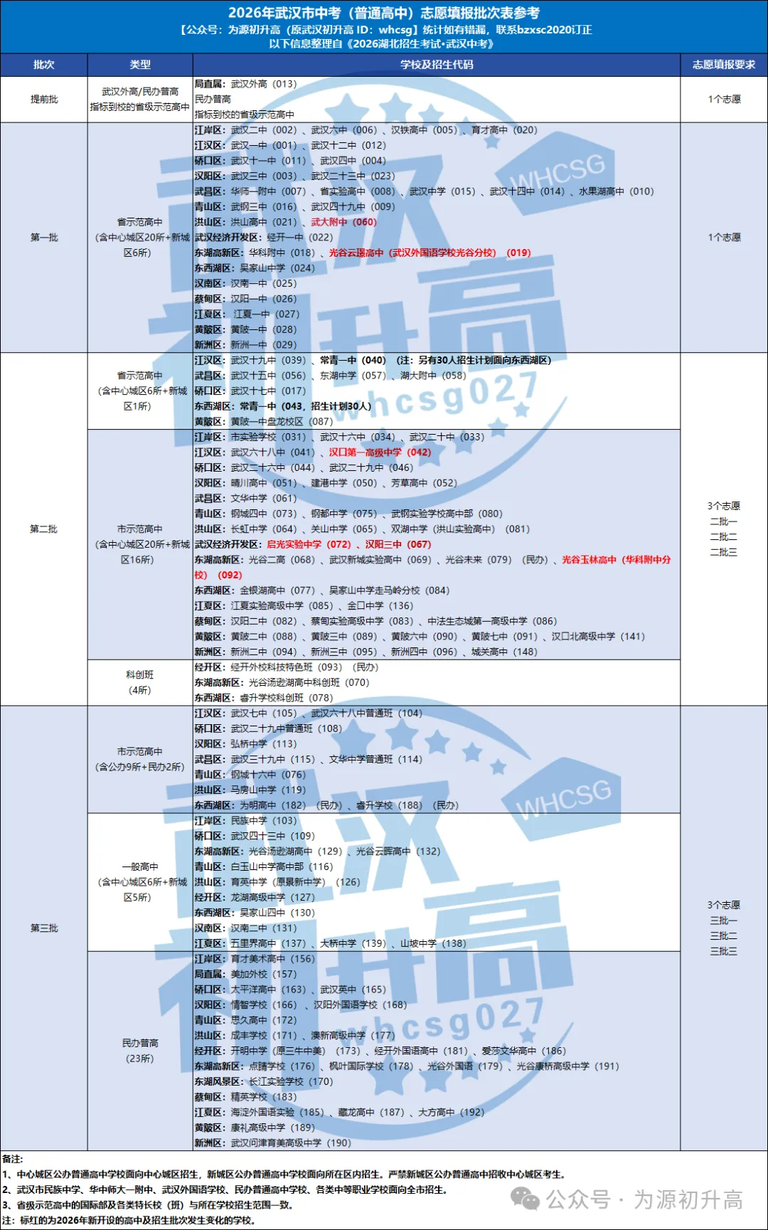明天8:00开启!2026武汉中考志愿填报必看!填报技巧、近两年各批次高中招生计划&录取线对比、各批次学校名单汇总! 第3张