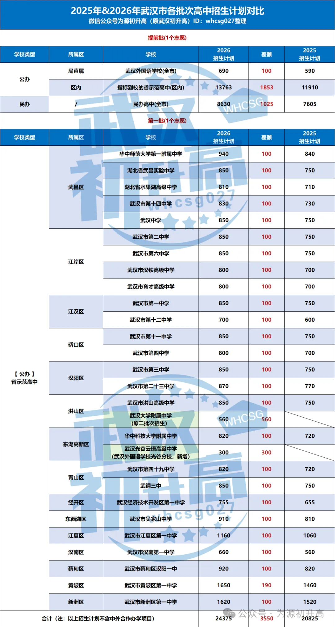 明天8:00开启!2026武汉中考志愿填报必看!填报技巧、近两年各批次高中招生计划&录取线对比、各批次学校名单汇总! 第8张