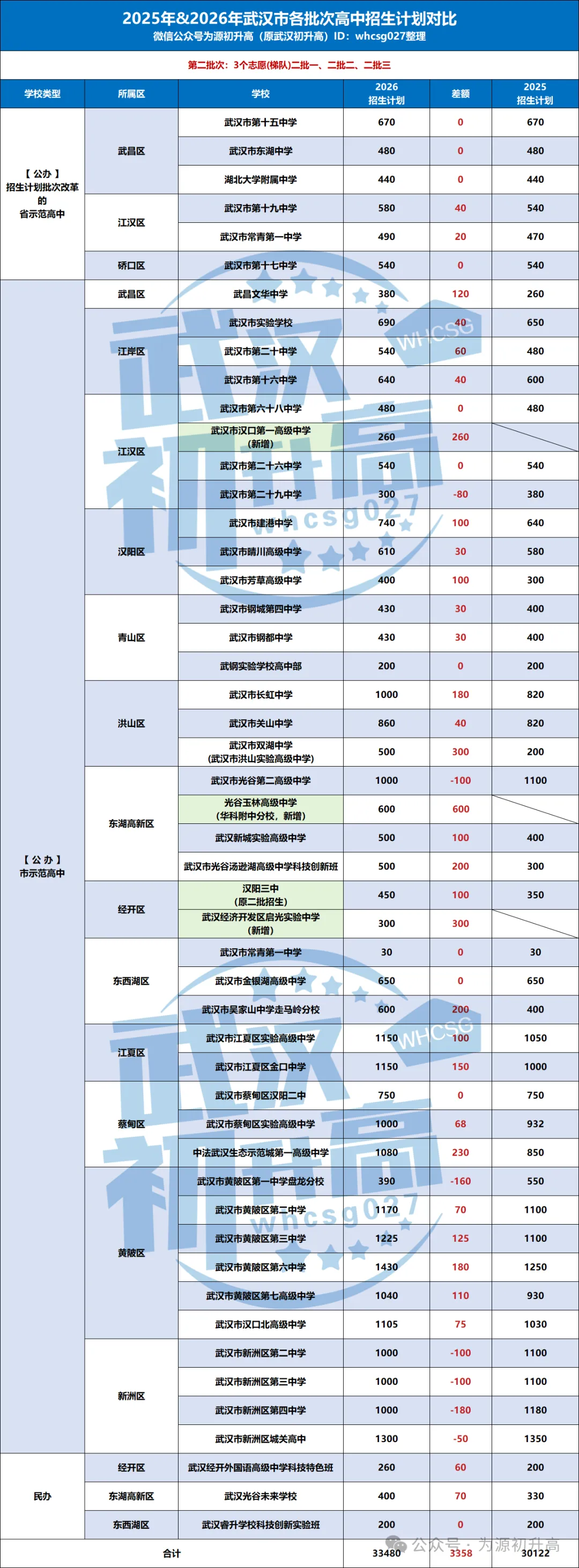 明天8:00开启!2026武汉中考志愿填报必看!填报技巧、近两年各批次高中招生计划&录取线对比、各批次学校名单汇总! 第9张