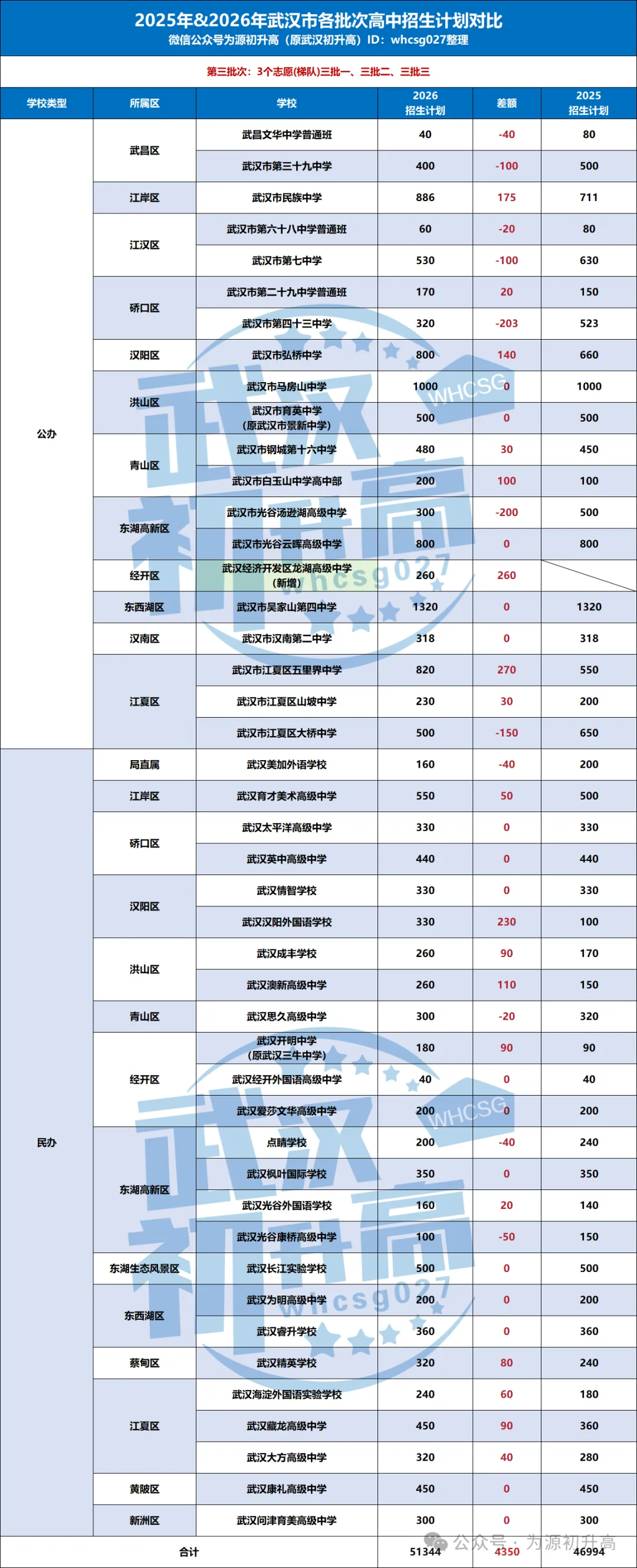 明天8:00开启!2026武汉中考志愿填报必看!填报技巧、近两年各批次高中招生计划&录取线对比、各批次学校名单汇总! 第10张