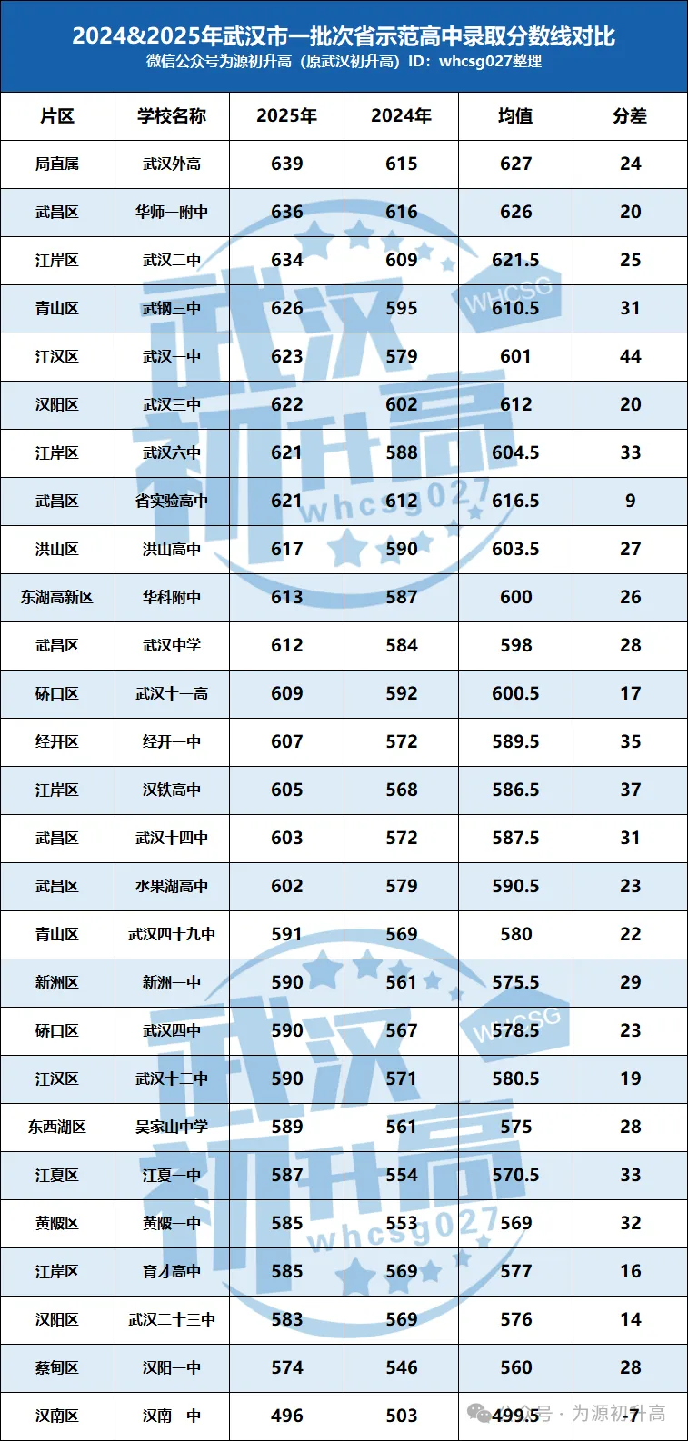 明天8:00开启!2026武汉中考志愿填报必看!填报技巧、近两年各批次高中招生计划&录取线对比、各批次学校名单汇总! 第14张