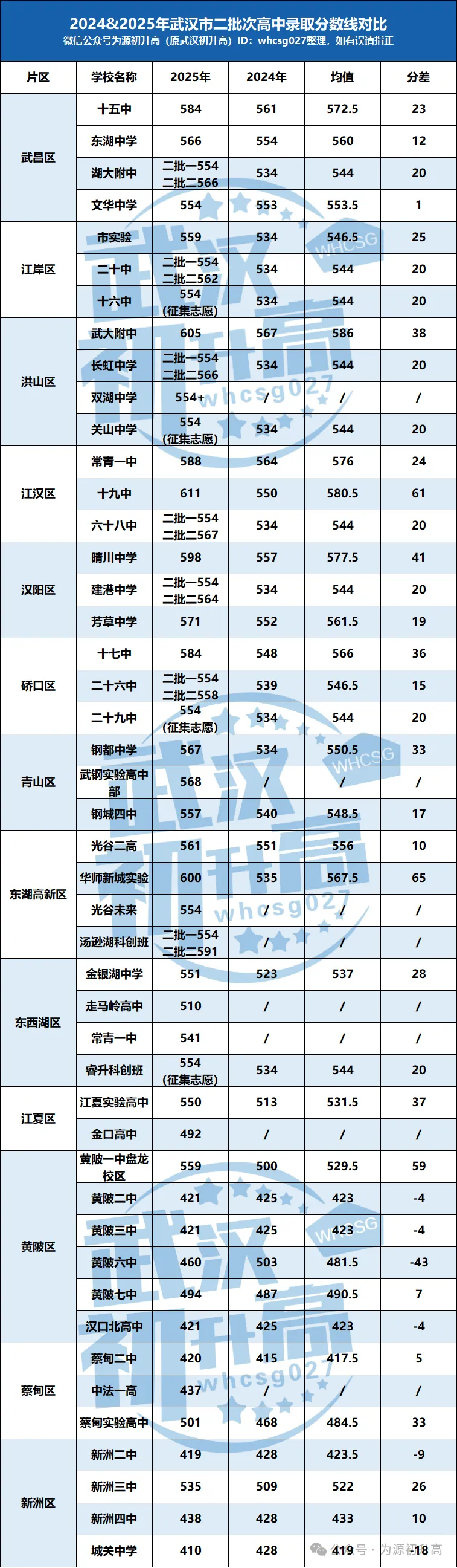 明天8:00开启!2026武汉中考志愿填报必看!填报技巧、近两年各批次高中招生计划&录取线对比、各批次学校名单汇总! 第15张