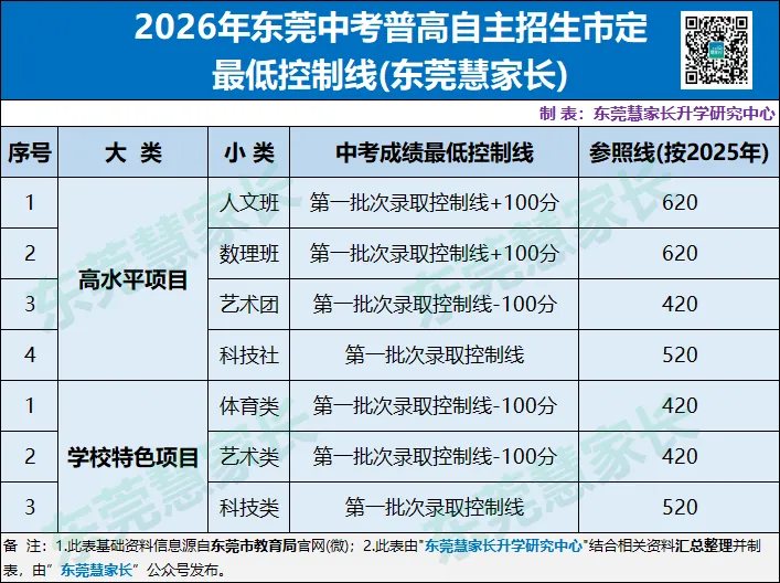 干货分析!2026年东莞中考普高自主招生盘点! 第5张