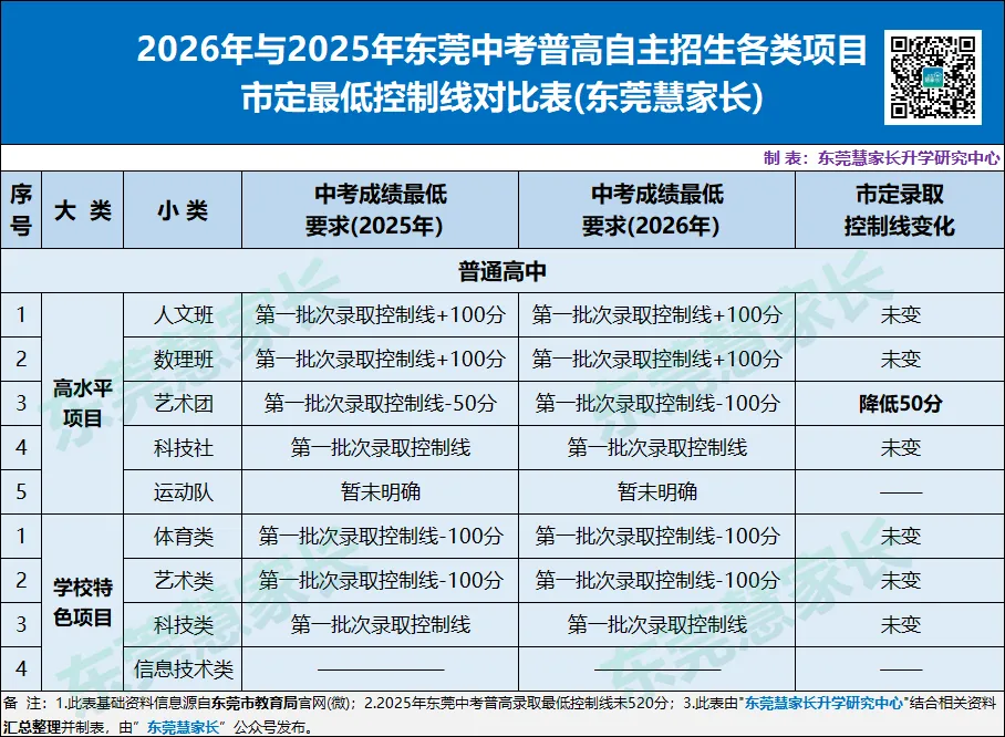 干货分析!2026年东莞中考普高自主招生盘点! 第6张