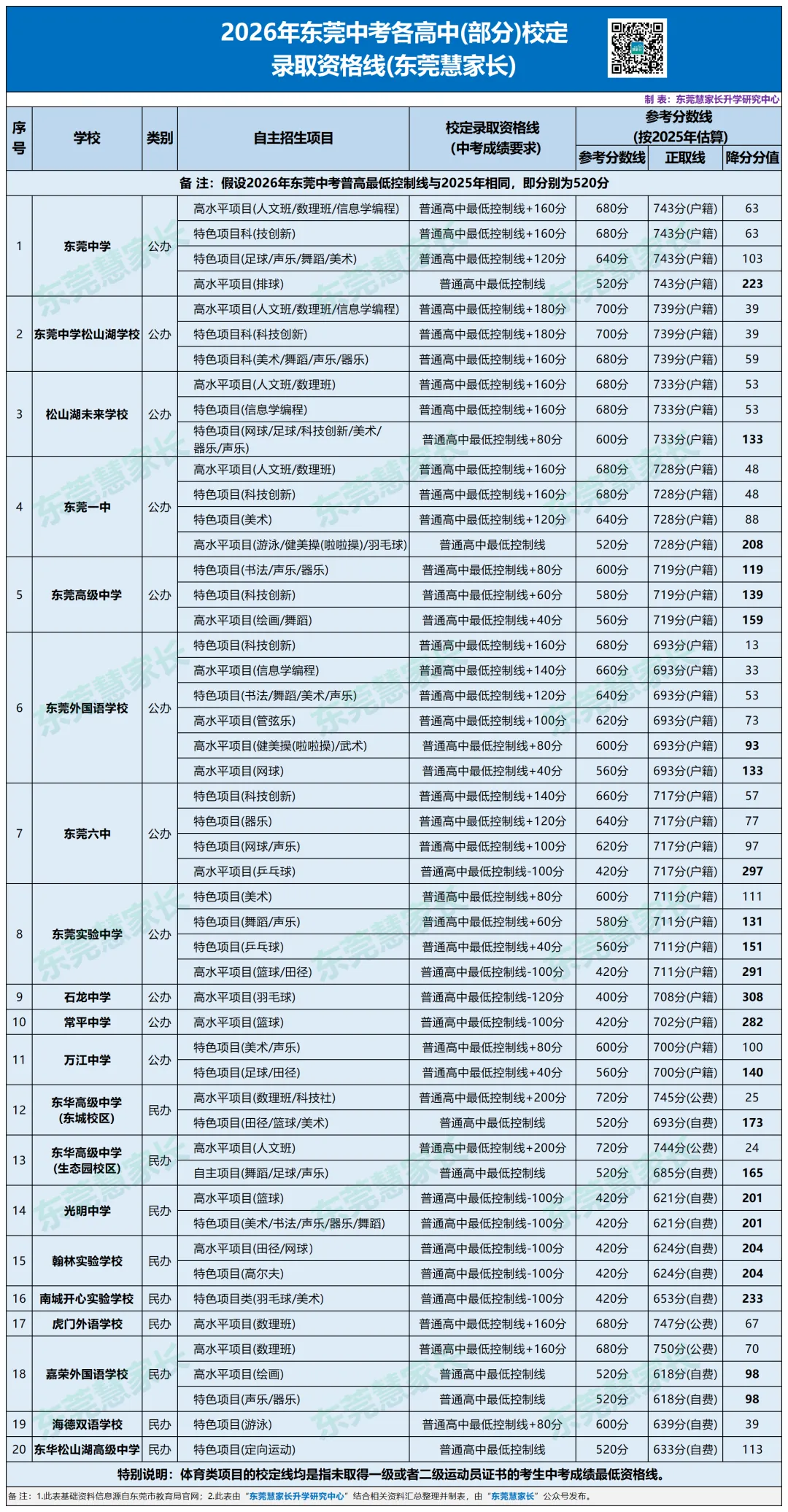干货分析!2026年东莞中考普高自主招生盘点! 第7张