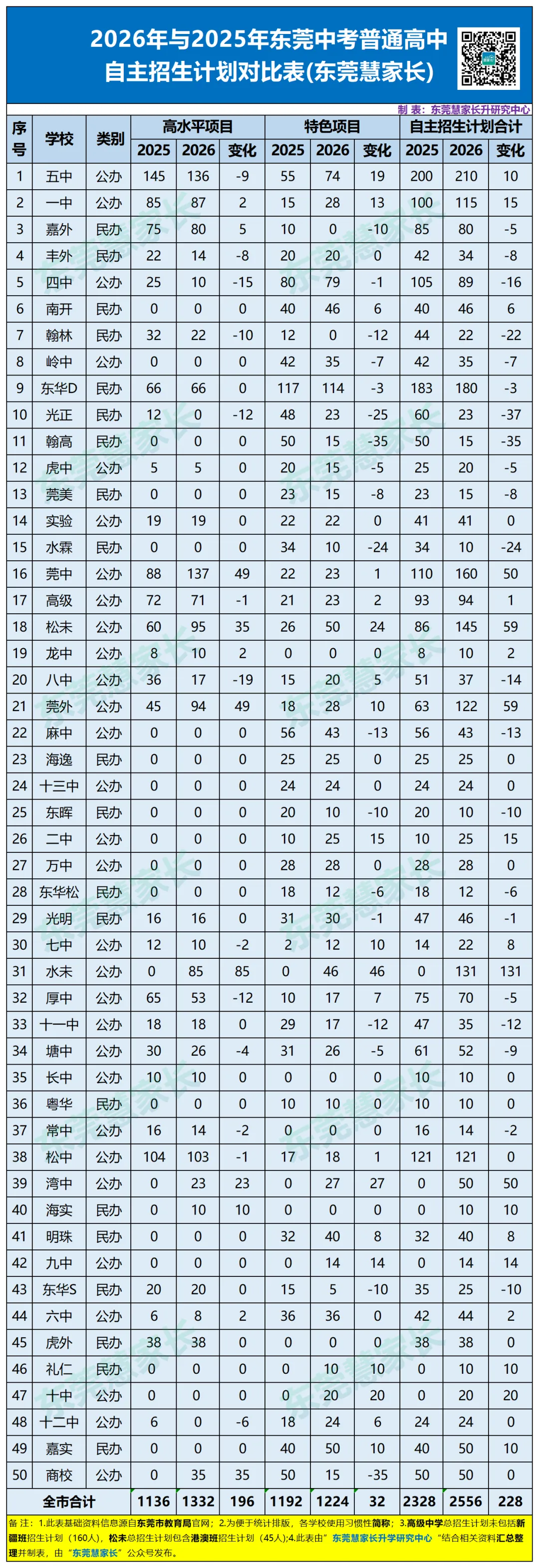 干货分析!2026年东莞中考普高自主招生盘点! 第10张