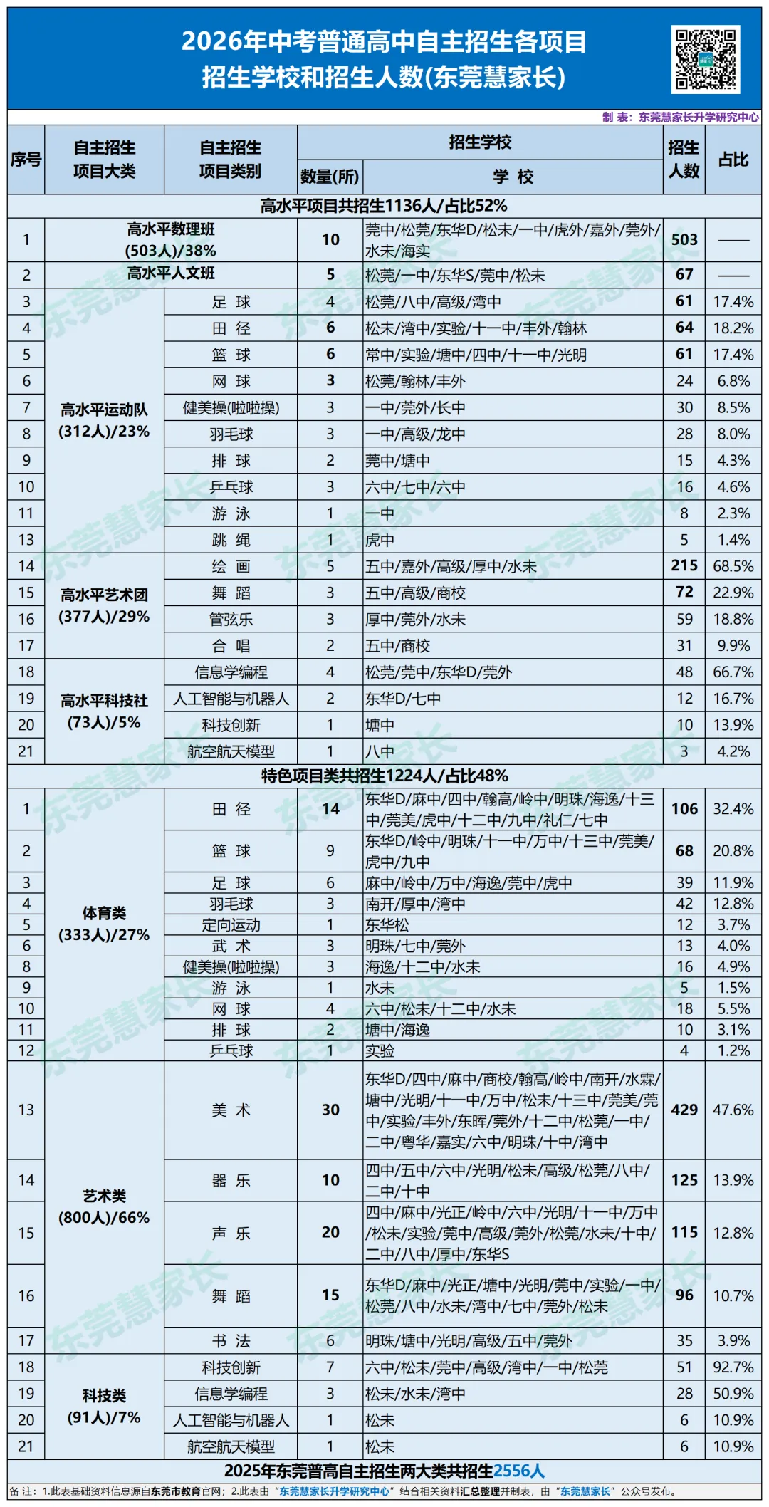 干货分析!2026年东莞中考普高自主招生盘点! 第11张