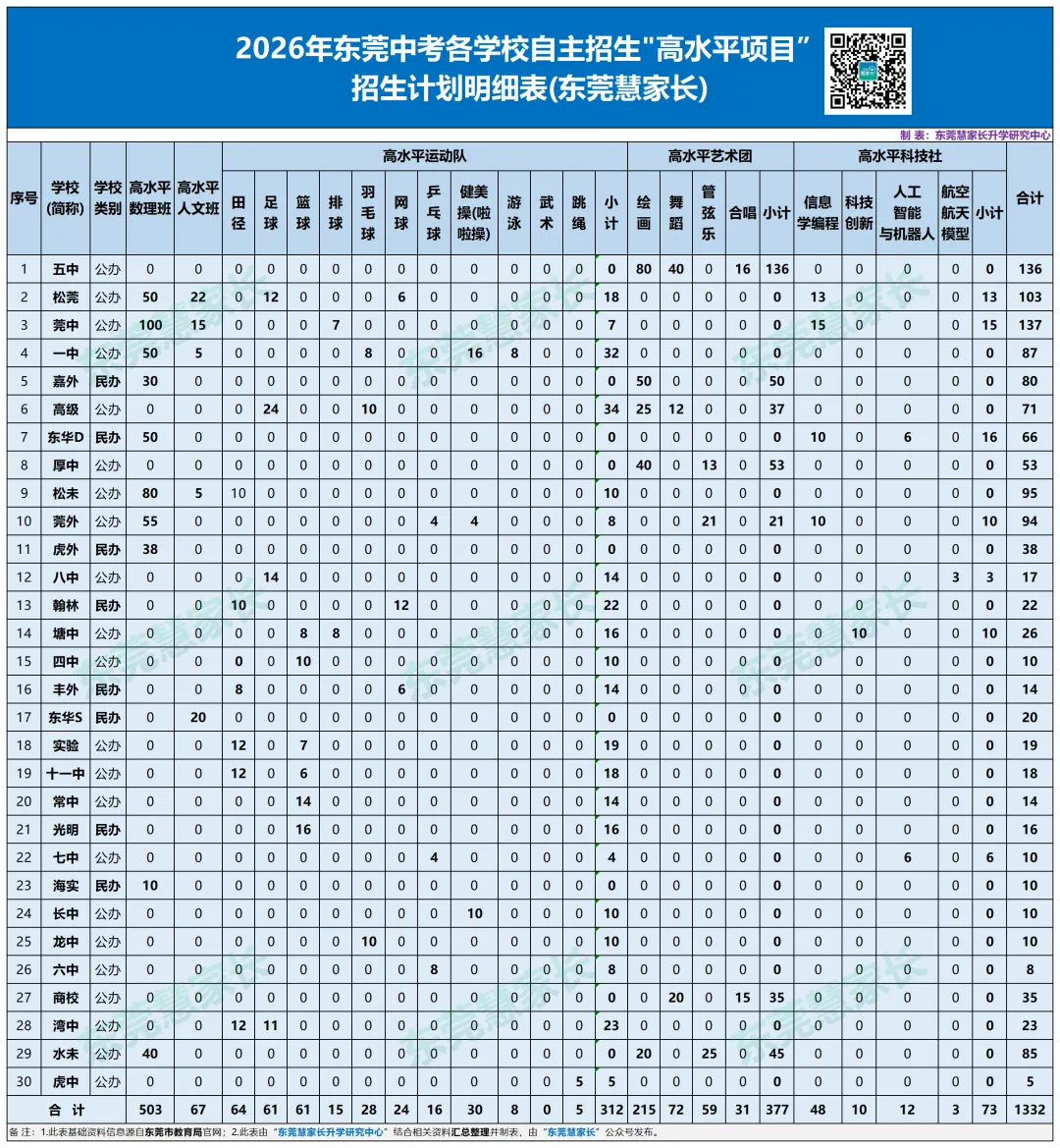 干货分析!2026年东莞中考普高自主招生盘点! 第14张
