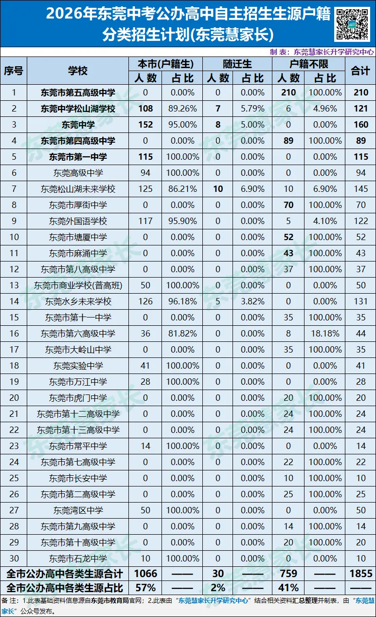 干货分析!2026年东莞中考普高自主招生盘点! 第16张