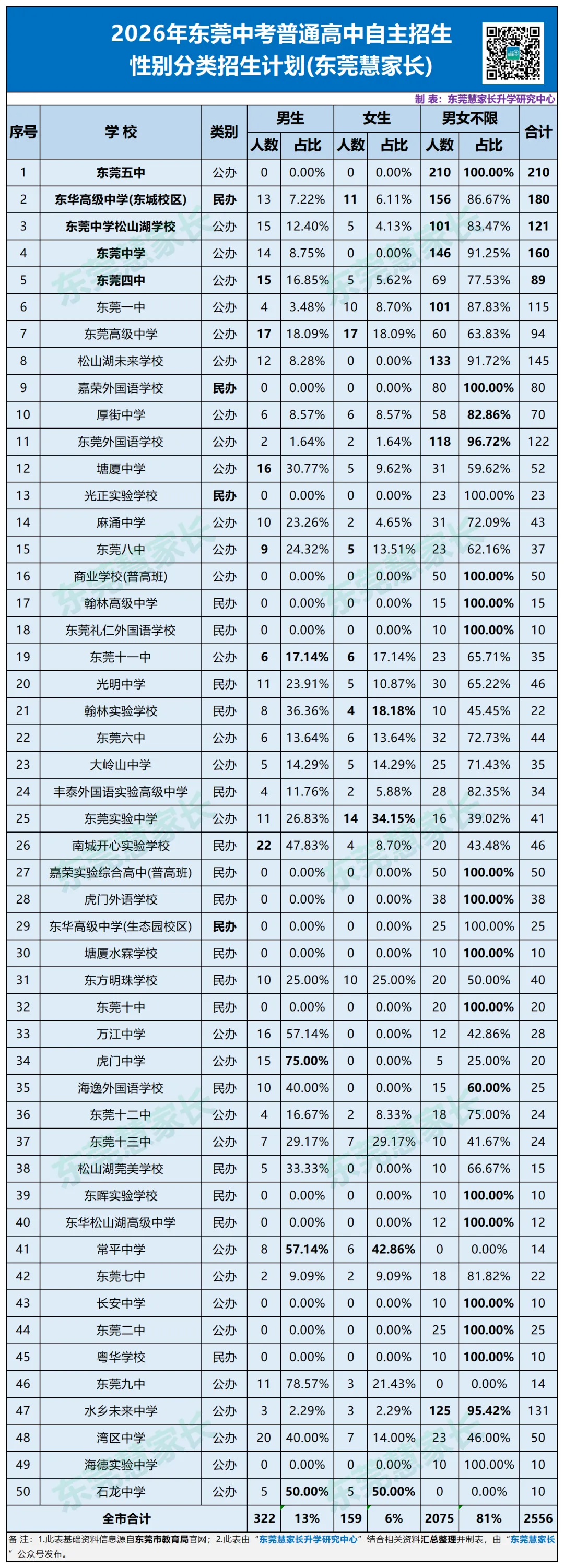 干货分析!2026年东莞中考普高自主招生盘点! 第17张