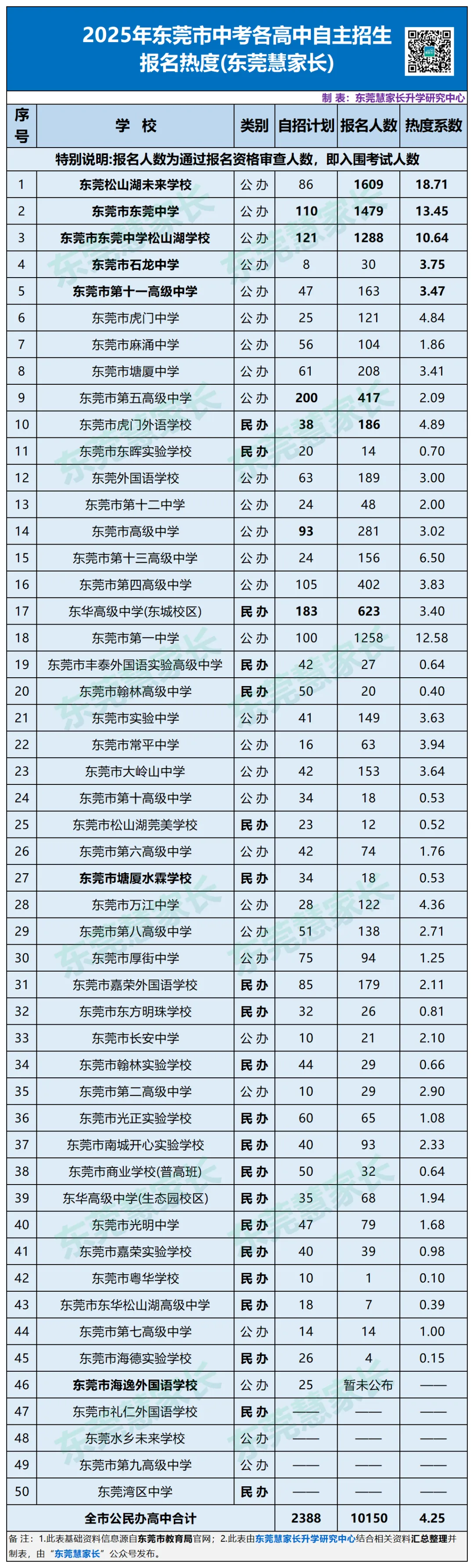 干货分析!2026年东莞中考普高自主招生盘点! 第20张